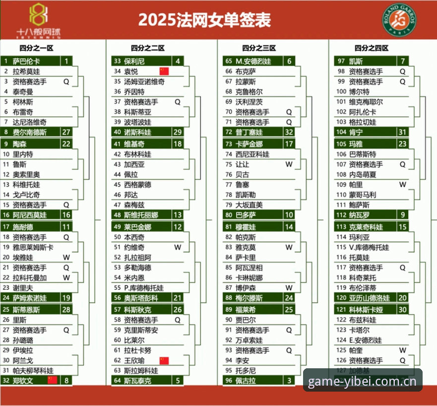 2026法网女单抽签揭晓！3个看点解读中国金花签运与保分压力